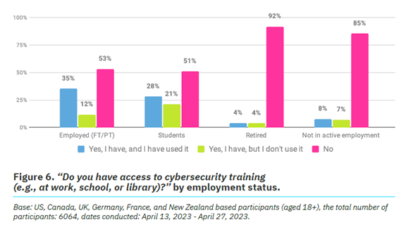 Eye-opening Insights from the 2023 Annual Cybersecurity Attitudes and Behaviors Report